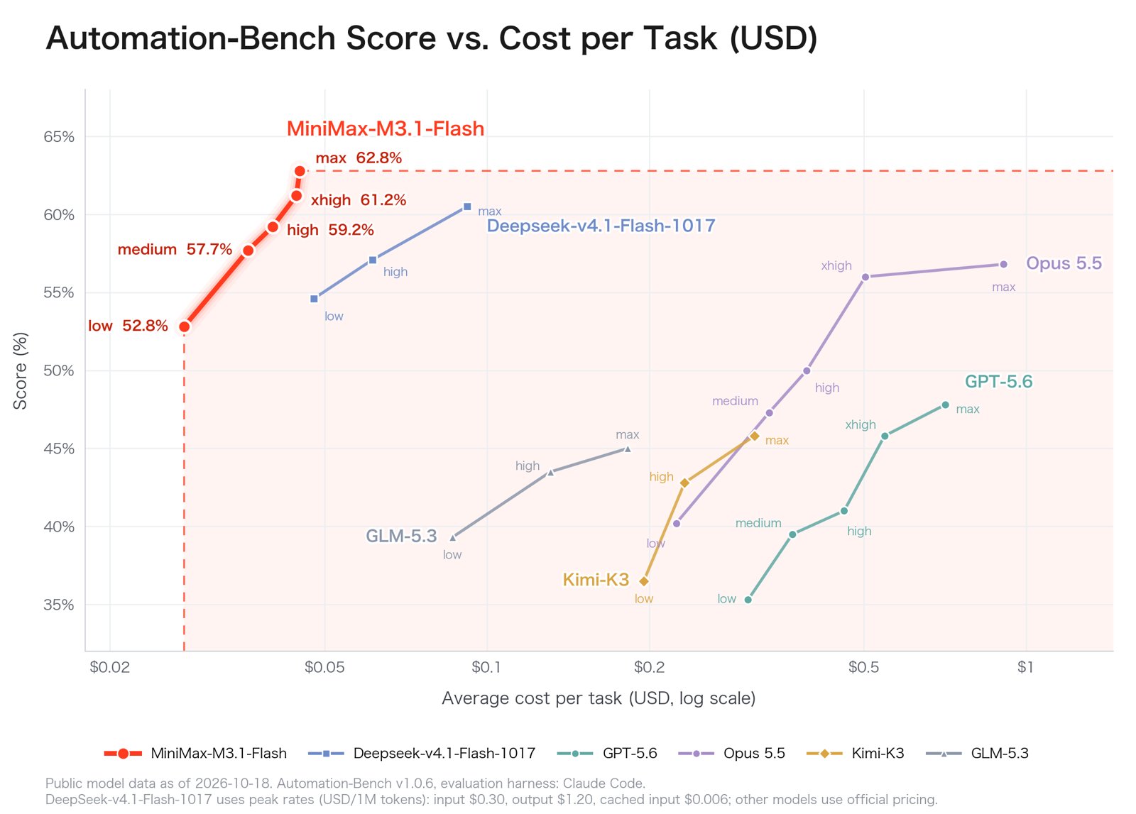 MiniMax M3.1 Flash Automation-Bench 점수와 작업당 비용 그래프(MiniMax 제공)