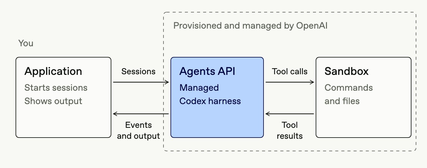 Agents API 세션과 하네스 구조