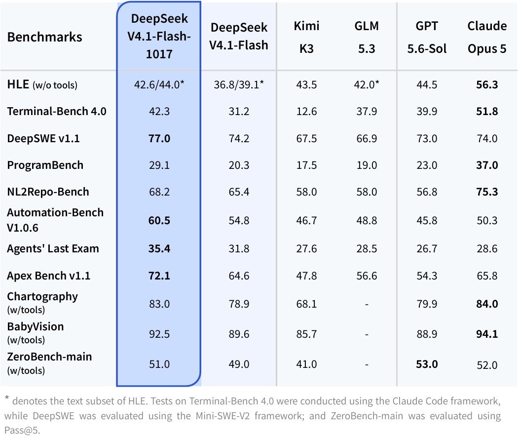 DeepSeek-V4.1-Flash-1017 벤치마크 표